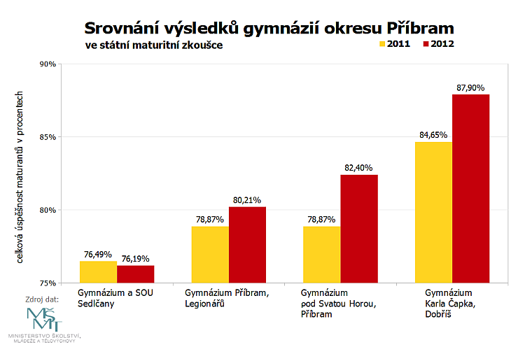 porovnání výsledků maturitní zkoušek gymnázií okresu Příbram