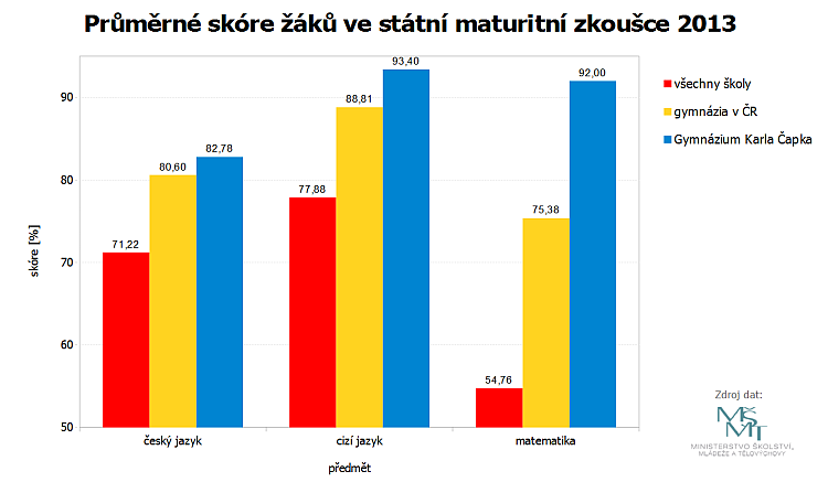 výsledky maturitní zkoušky 2013